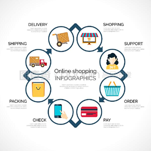 在线购物信息图,带有电子商务移动支付和交付符号矢量插图。